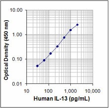Biotin anti-human IL-13 Antibody (502001)