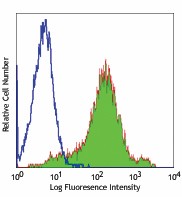 Alexa Fluor® 488 anti-mouse/human CD44 Antibody (103015)