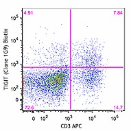 Biotin anti-mouse TIGIT (Vstm3) Antibody (142113)