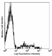 Purified anti-human CD24 Antibody (311101)