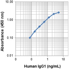 Purified anti-human IgG1 Antibody (409904)