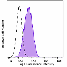 PerCP/Cyanine5.5 anti-human CD36L1 (SCARB1, SR-BI) Antibody (363205)