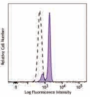 Alexa Fluor® 647 anti-STAT1 Phospho (Ser727) Antibody (686411)