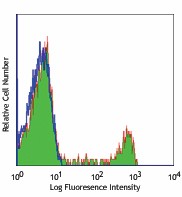 Ultra-LEAF™ Purified anti-human CD8a Antibody (301073)