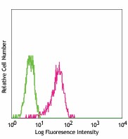 Purified anti-mouse CD104 Antibody (123602)