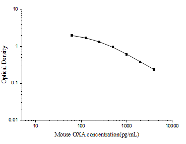 Mouse OXA(Orexin A) ELISA Kit (E-EL-M0860)