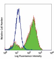 Purified anti-mouse CD36 Antibody (102602)
