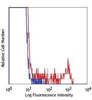 Ultra-LEAF™ Purified anti-human FcεRIα Antibody (334647)