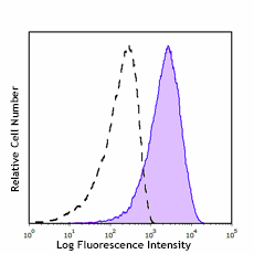 Spark PLUS B550™ anti-human CD107a (LAMP-1) Antibody (328657)