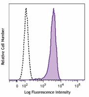 FITC anti-p53 Antibody (645803)