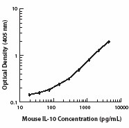 Ultra-LEAF™ Purified anti-mouse IL-10 Antibody (505037)