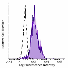 FITC anti-human CD172a (SIRPα) Antibody (372107)