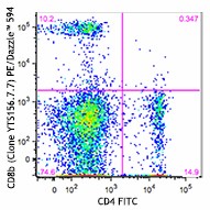 PE/Dazzle™ 594 anti-mouse CD8b Antibody (126621)