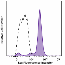PE/Dazzle™ 594 anti-human CD282 (TLR2) Antibody (392311)