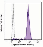 Ultra-LEAF™ Purified anti-mouse/human CD282 (TLR2) Recombinant Antibody (153001)