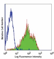 Purified anti-human CD18 Antibody (302102)