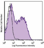 Brilliant Violet 605™ anti-human CD366 (Tim-3) Antibody (345017)