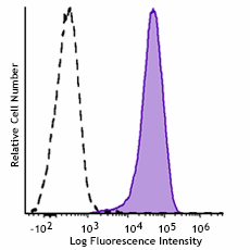 PE/Fire™ 810 anti-human CD269 (BCMA) Antibody (357531)