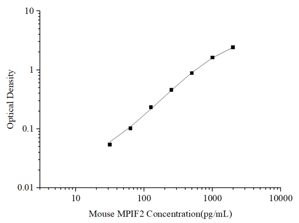 Mouse MPIF2 Antibody Pair Set (E-KAB-0301)