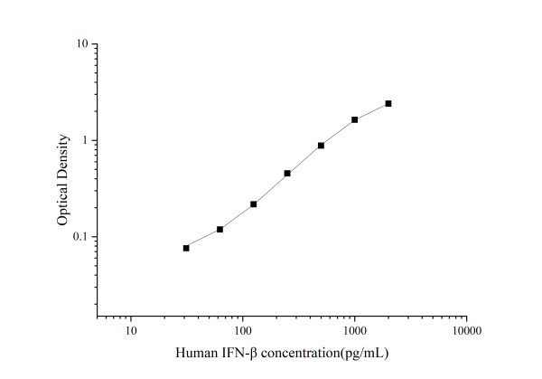 Uncoated Human IFN-β(Interferon Beta) ELISA Kit (E-UNEL-H0068)