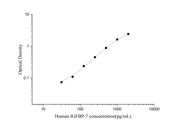 Uncoated Human IGFBP-7(Insulin Like Growth Factor Binding Protein 7) ELISA Kit (E-UNEL-H0209)
