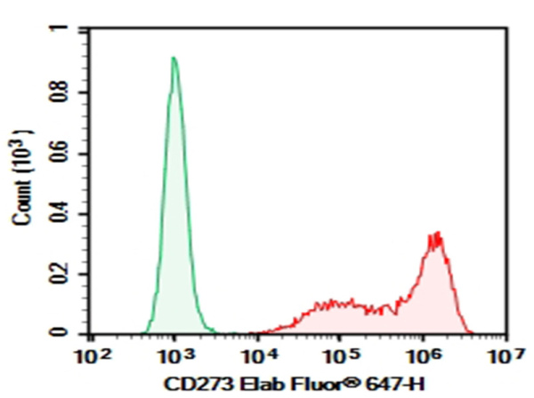 AF/LE Purified Anti-Human CD273 Antibody[24F.10C12] (E-AB-F11750)