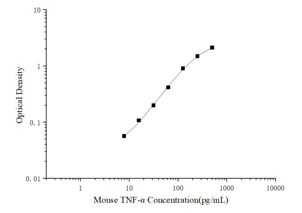 Mini Sample Mouse TNF-α (Tumor Necrosis Factor Alpha) ELISA Kit (E-MSEL-M0002)