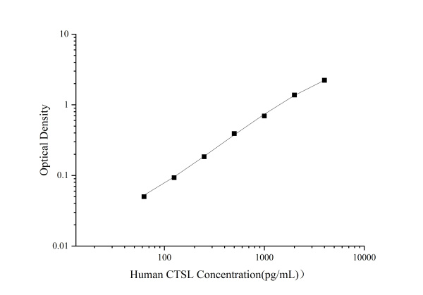 Human CTSL Antibody Pair Set (E-KAB-0173)
