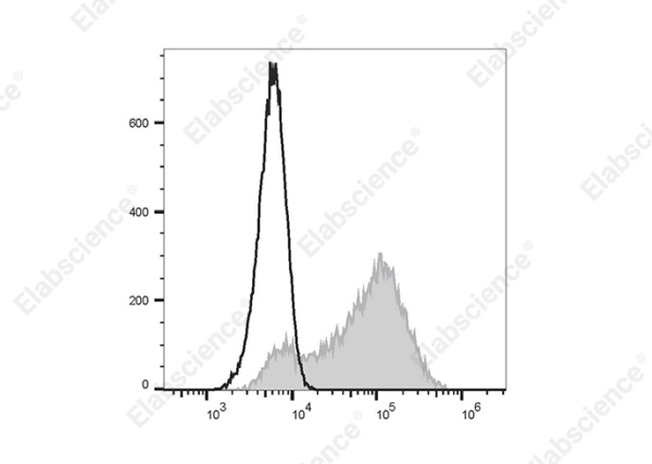 Elab Fluor® 488 Anti-Mouse CD326/EpCAM Antibody[G8.8] (E-AB-F1181UL)