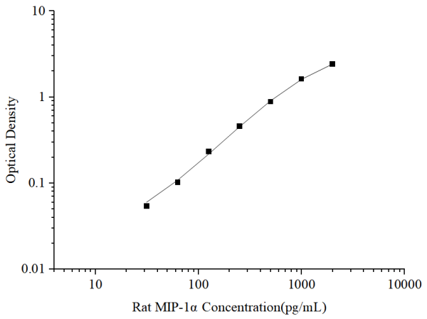 Rat MIP-1α Antibody Pair Set (E-KAB-0376)
