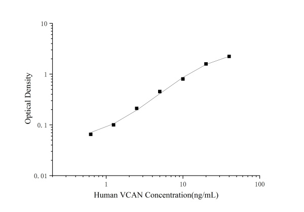Uncoated Human VCAN ( Versican/PG-M ) ELISA Kit (E-UNEL-H0394)