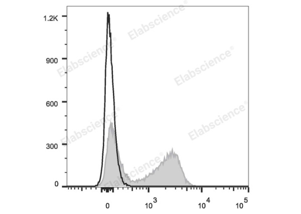 PerCP/Cyanine5.5 Anti-Mouse CD22 Antibody[Cy34.1] (E-AB-F1021J)