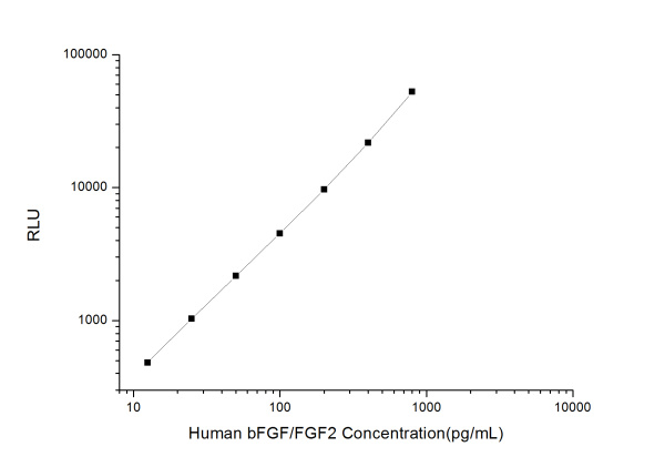 Human bFGF/FGF2 (Basic Fibroblast Growth Factor) CLIA Kit (E-CL-H0394)