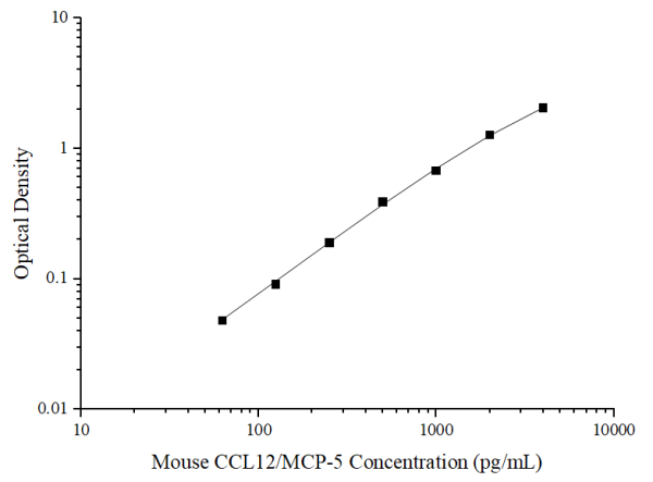 Uncoated Mouse CCL12/MCP-5(Monocyte Chemotactic Protein 5) ELISA Kit (E-UNEL-M0041)
