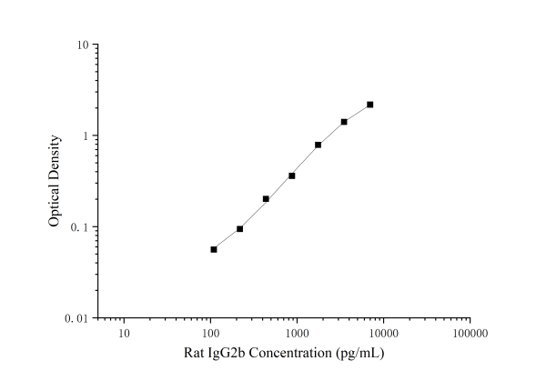 Uncoated Rat IgG2b (Immunoglobulin G2b) ELISA Kit (E-UNEL-R0072)
