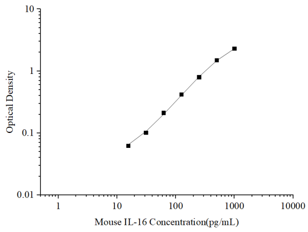 Uncoated Mouse IL-16 (Interleukin 16) ELISA Kit (E-UNEL-M0114)