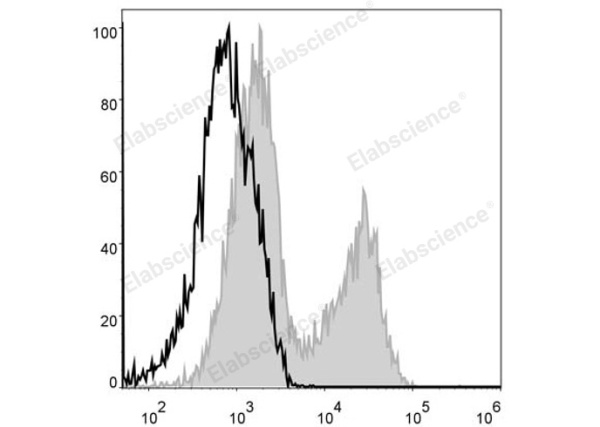 PerCP Anti-Mouse MHC II (I-A/I-E) Antibody[M5/114] (E-AB-F0990F)
