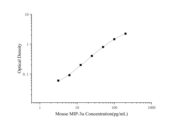 Mini Sample Mouse MIP-3α (Macrophage Inflammatory Protein 3 Alpha) ELISA Kit (E-MSEL-M0119)