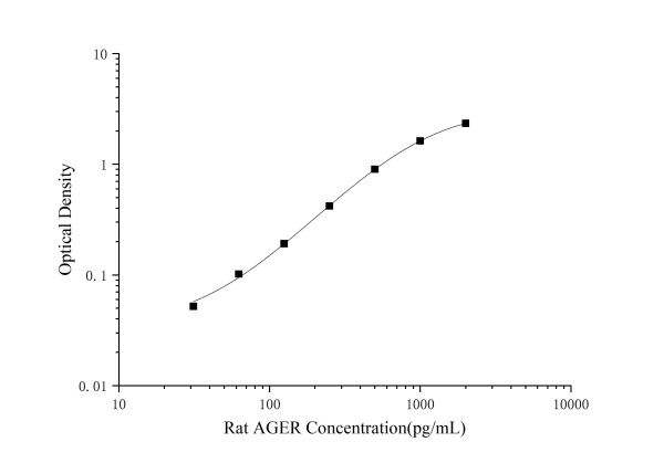 Rat AGER(Total Advanced Glycosylation End Product Specific Receptor) ELISA Kit (E-EL-R0643)