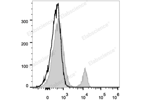 Elab Fluor® 488 Anti-Human CD40 Antibody[3A8] (E-AB-F1037L)
