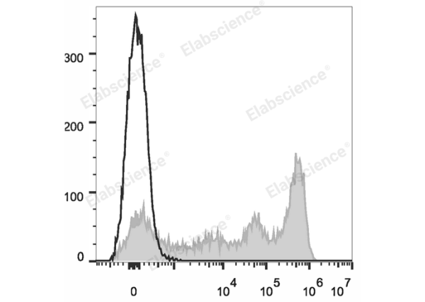 Elab Fluor® 647 Anti-Mouse Ly-6G/Ly-6C (Gr-1) Antibody[RB6-8C5] (E-AB-F1120M)