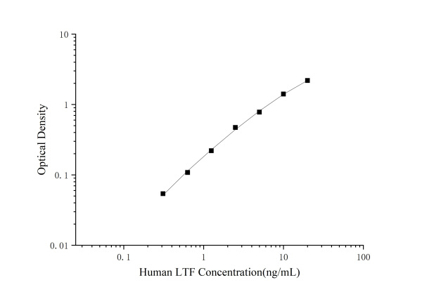 QuicKey Pro Human LTF (Lactoferrin) ELISA Kit (E-OSEL-H0037)