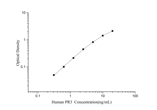 QuicKey Pro Human PR3 (Proteinase 3) ELISA Kit (E-OSEL-H0054)