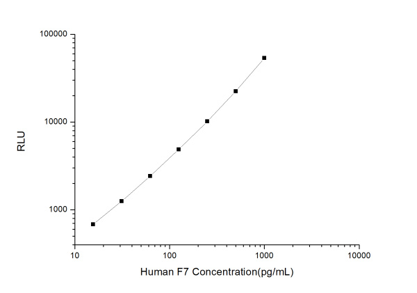 Human F7 (Coagulation Factor Ⅶ) CLIA Kit (E-CL-H0545)