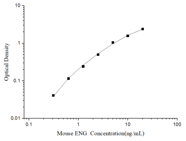 Mini Sample Mouse ENG (Endoglin) ELISA Kit (E-MSEL-M0053)
