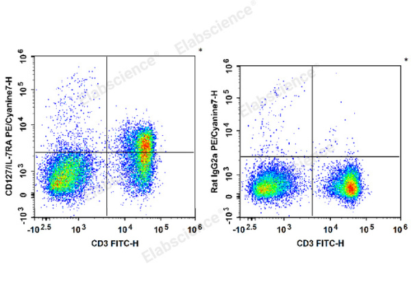 PE/Cyanine7 Anti-Mouse CD127/IL-7RA Antibody[A7R34] (E-AB-F1023H)