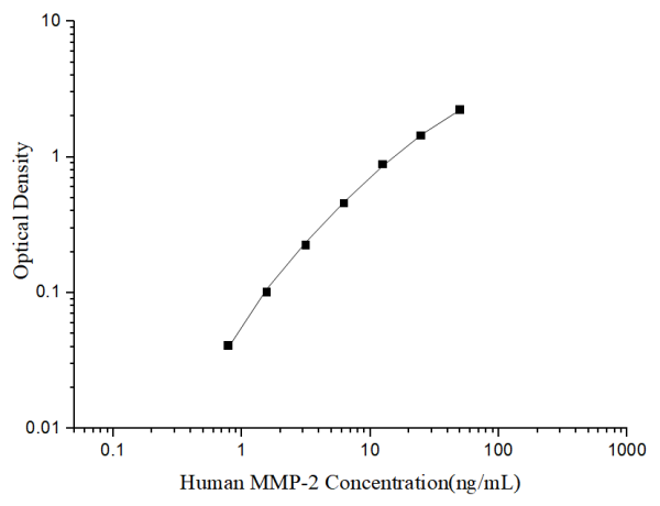 Uncoated Human MMP-2 (Matrix Metalloproteinase 2) ELISA Kit (E-UNEL-H0296)