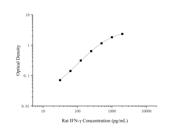 Rat IFN-γ Antibody Pair Set (E-KAB-0624)