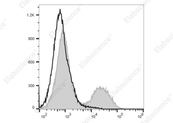 Elab Fluor® Violet 500 Anti-Mouse MHC II Antibody[M5/114] (E-AB-F0990R)