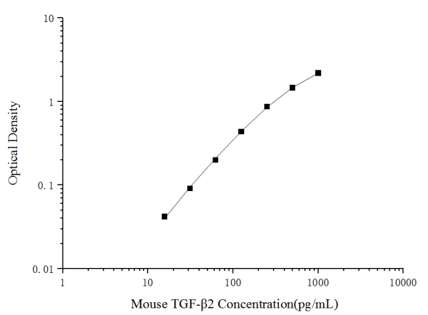 Mouse TGF-β2(Transforming Growth Factor Beta 2) ELISA Kit (E-EL-M1191)